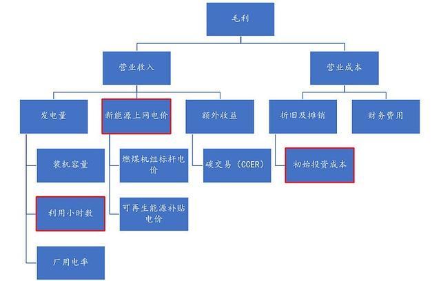 新能源 风电运营黄金年代