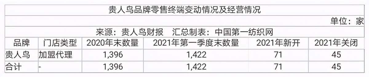 中国第一纺织网|85后林思萍接掌贵人鸟帅印，负债超35亿的昔日鞋王跨界粮食贸易！