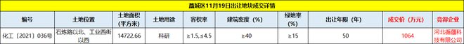 藁城|底价成交!藁城区1宗22亩科研用地成功出让