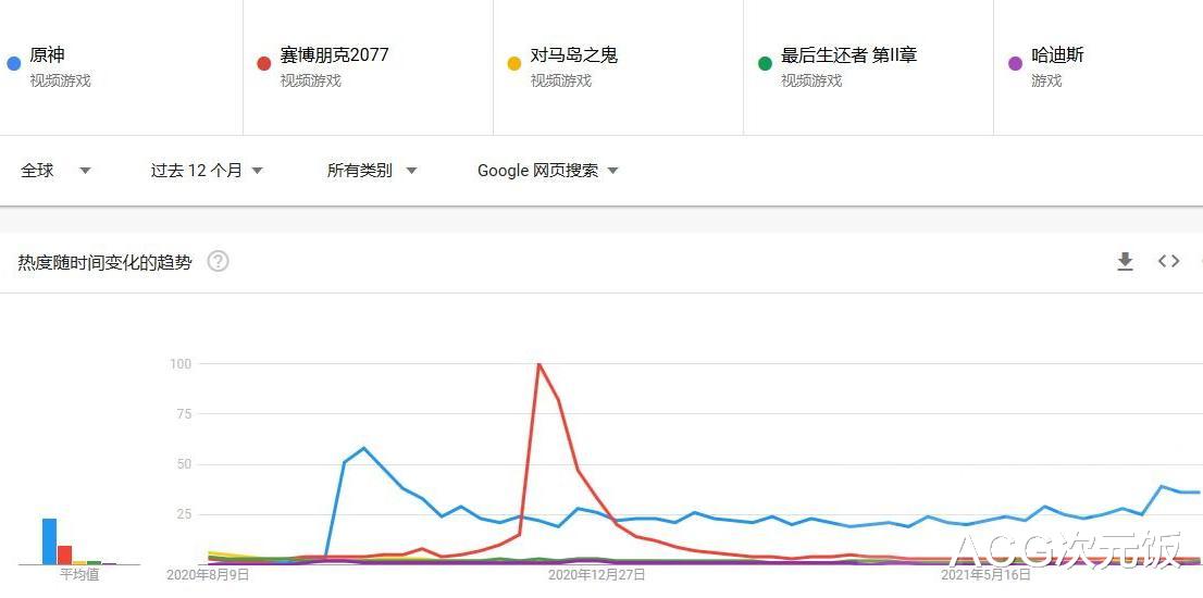 原神|谷歌全球数据展示原神热度趋势,一直是话题焦点,靠的是啥?