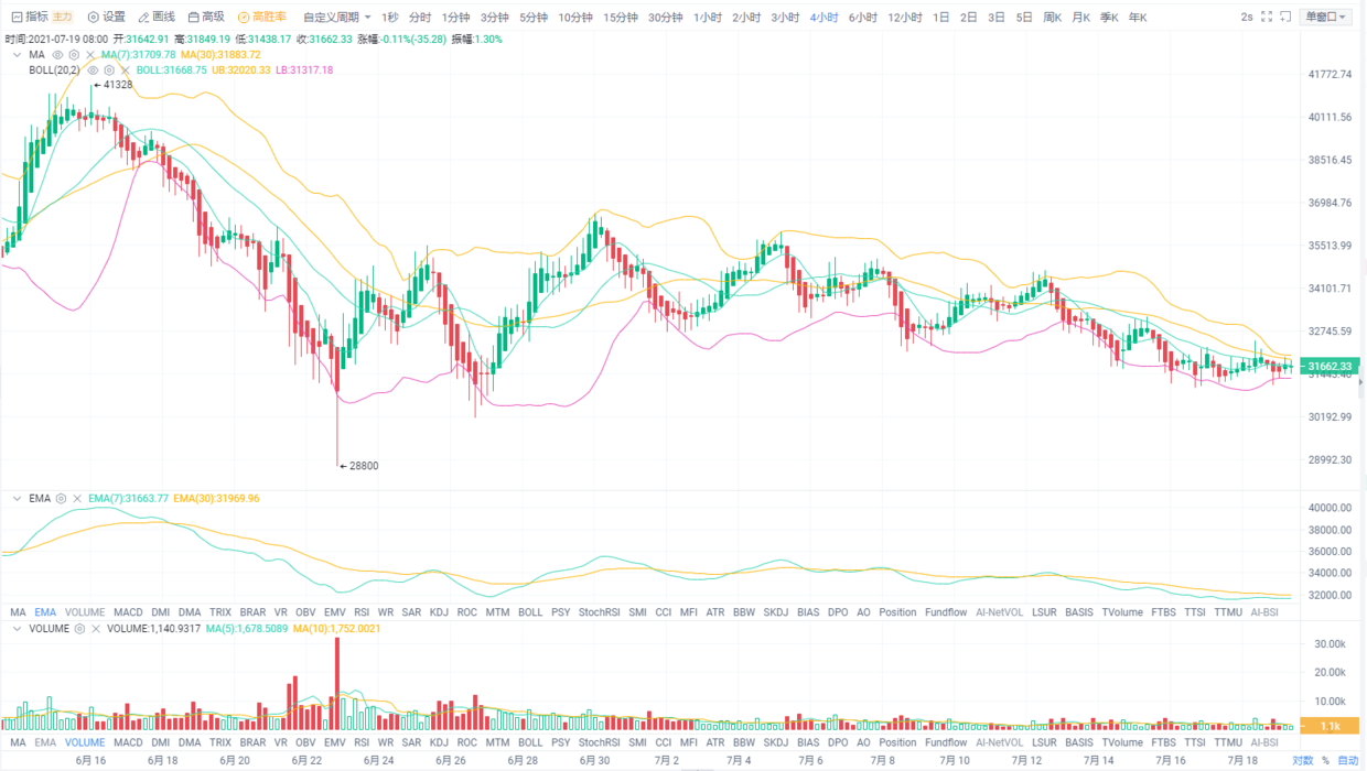比特币 币中乾坤：市场处于恐慌之中 比特币交易情绪低下