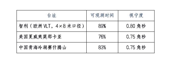 天文 我国科学家发现青海冷湖地区光学观测条件比肩国际一流大型天文台