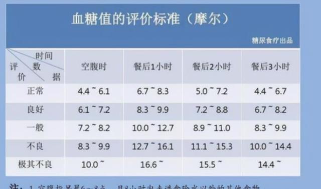 脂肪肝|好消息:2022新血糖标准或已公布,4.0~6.1或不再适用,建议了解