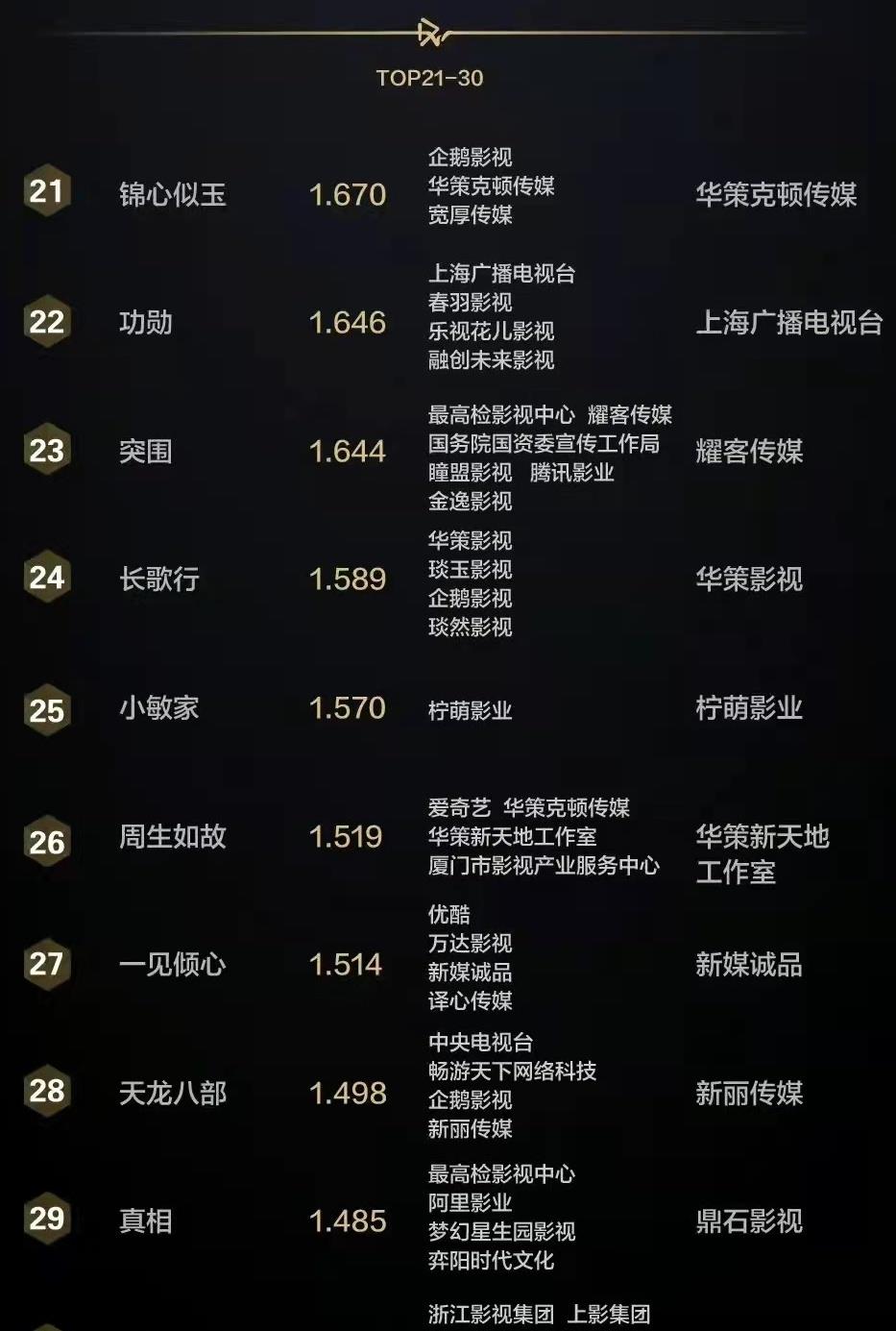 国产剧|2021年度人气最旺的30部国产剧,争议很大,前3名是哪些作品?