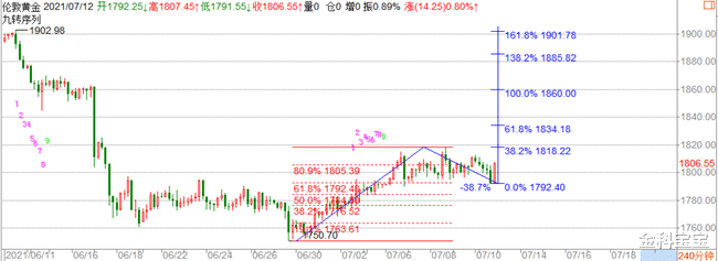 金科宝宝|金科解盘：7.12黄金如期回踩上冲，原油继续看空！