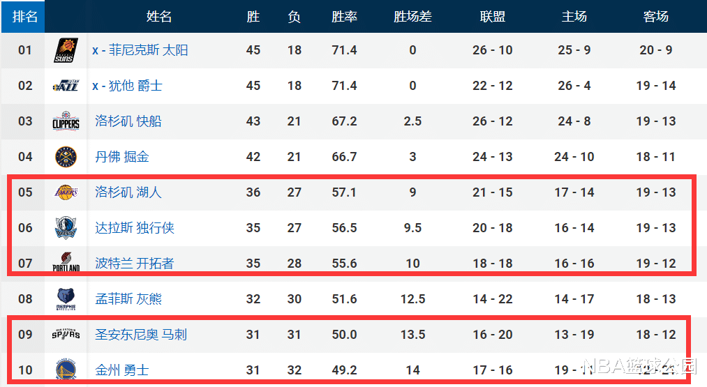 掘金隊(duì)|狂野西部排名：掘金機(jī)會(huì)來(lái)了，5-7名競(jìng)爭(zhēng)慘烈，馬刺勇士難兄難弟