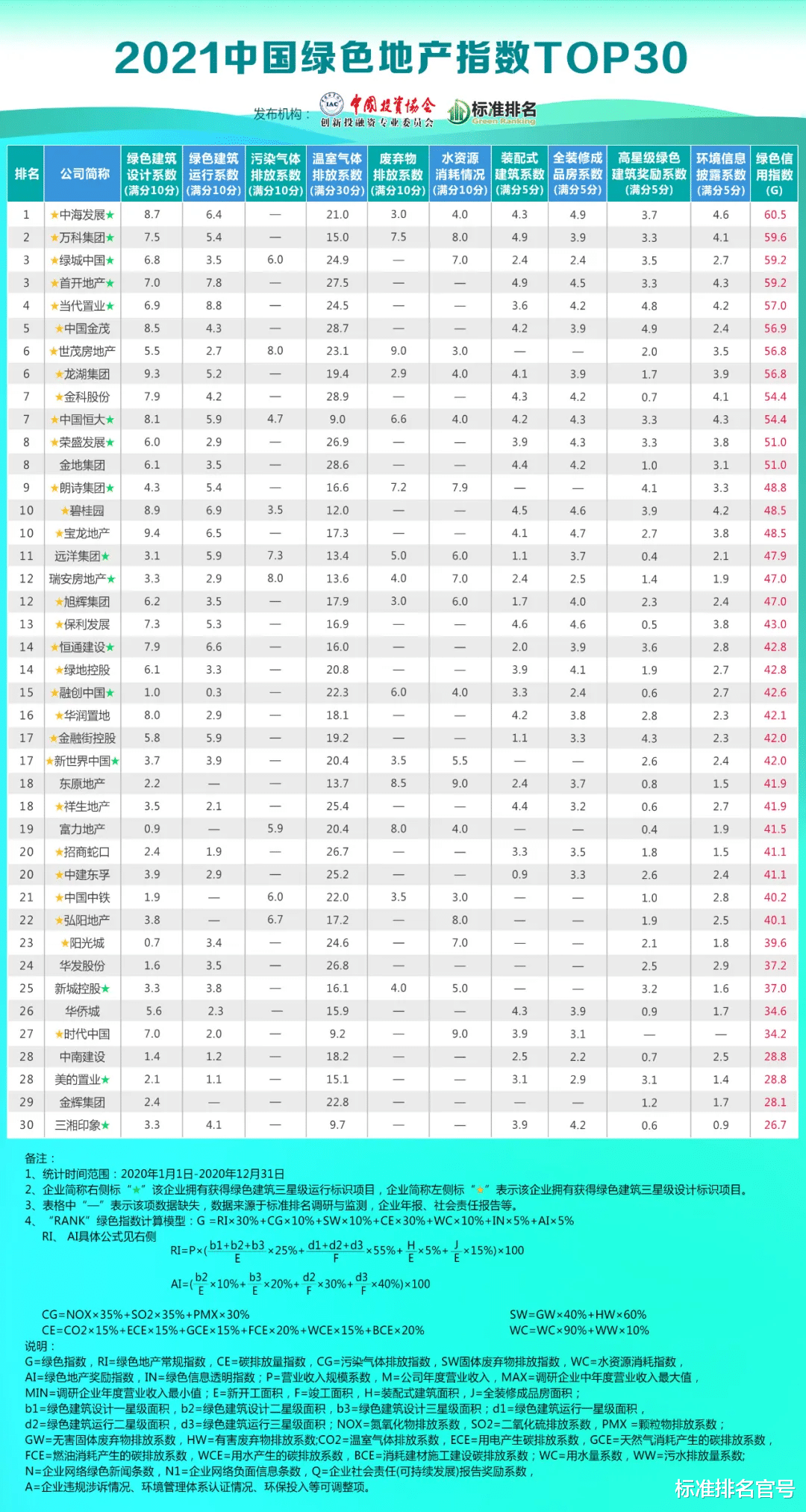杭州|「绿色地产」遭多家机构评级下调，世茂集团该怎样实现可持续发展