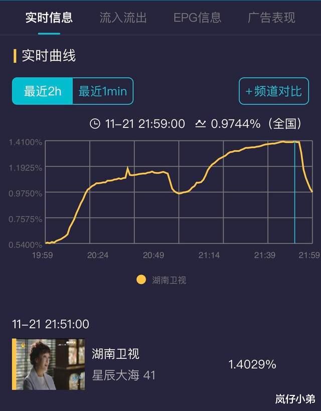 芒果台|芒果台继《星辰大海》后,又一部爆款神剧诞生,开播首集收视逆天!
