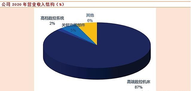中國股市：A股“工業母機”掀起漲停潮，5大龍頭成最終受益者-圖5