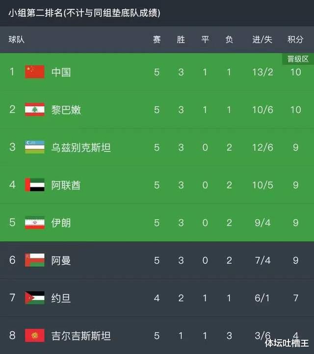 国足|出线稳了?国足5-0轻取马尔代夫,已经成为成绩最好的小组第二