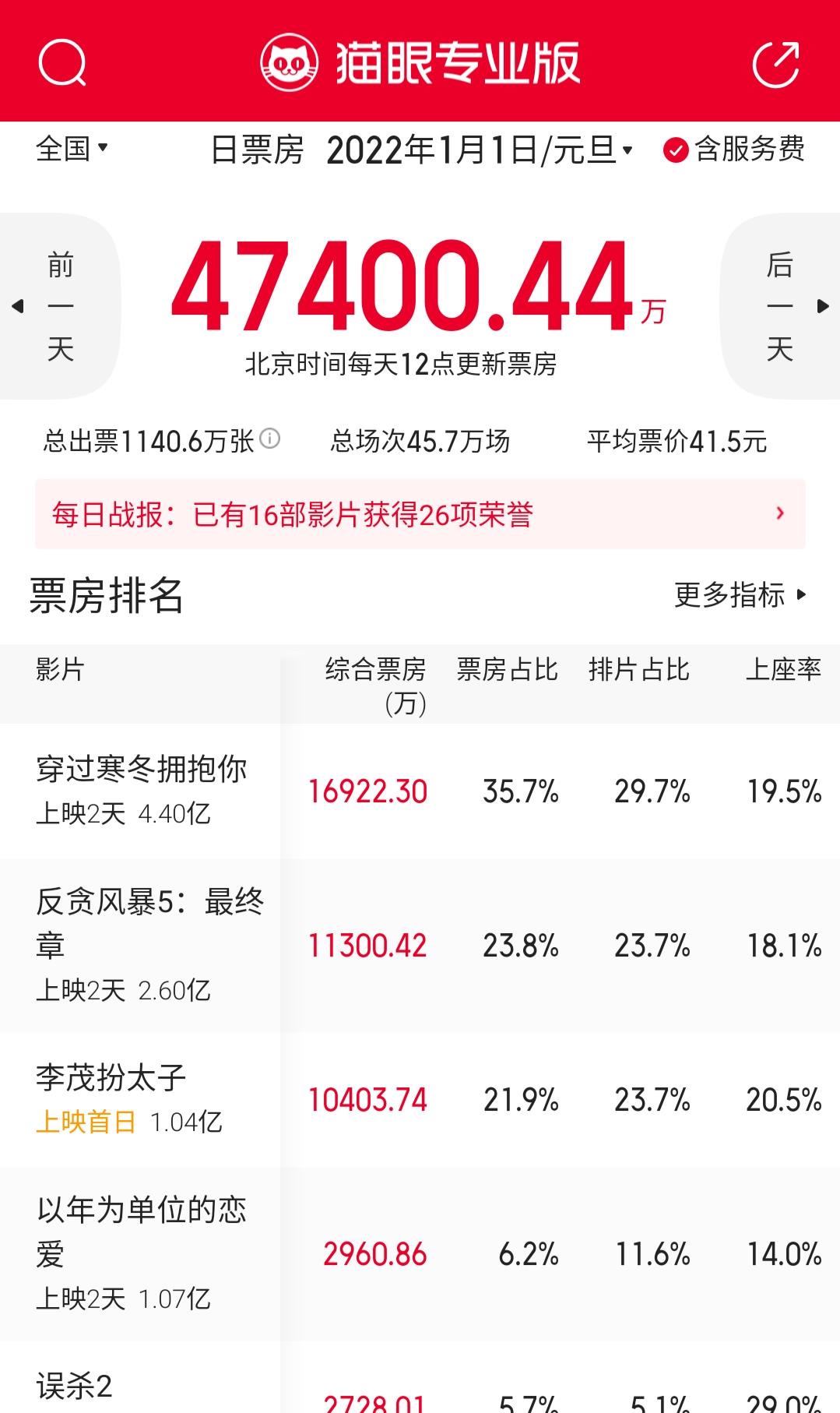 霍建华|古天乐《反贪风暴5》元旦节收1.13亿，马丽《李茂扮太子》收1.04亿