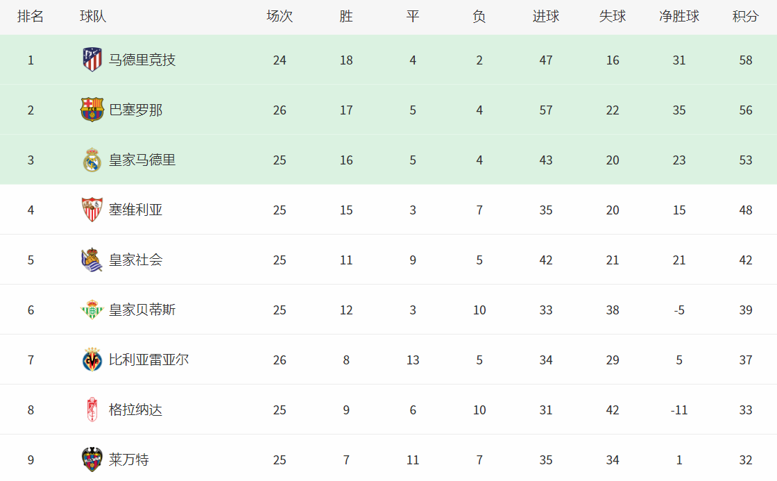 塞维利亚|西甲最新积分榜：塞维利亚爆大冷，梅西最高分，巴萨落后榜首2分