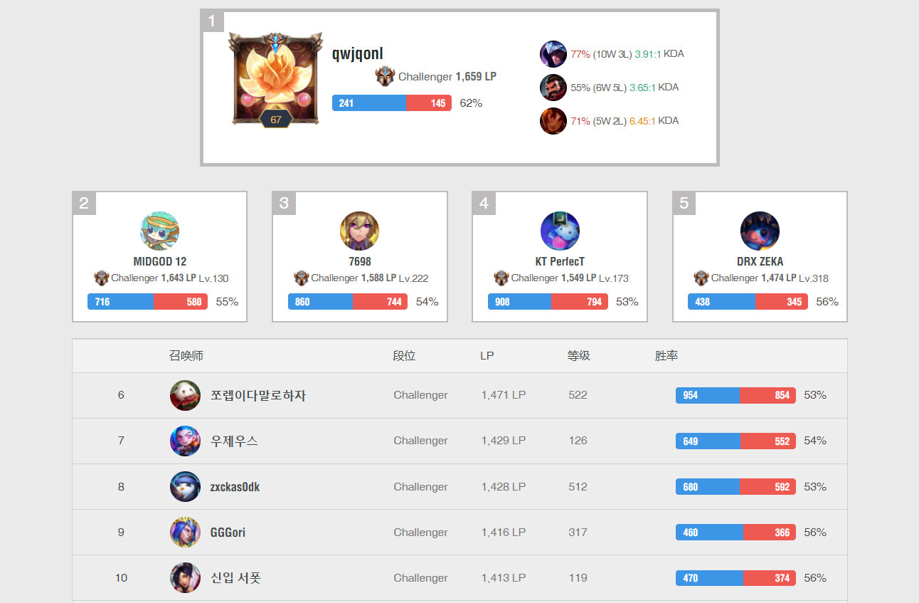 Uzi|国产三大选手包揽韩服前三！左手掉落第二，其他两位竟无法上场？