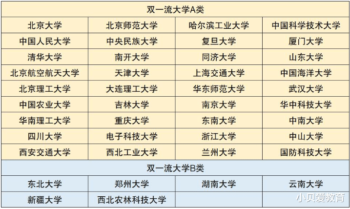 范上官|新一轮双一流燕大可能落选？10多所院校在布局第三轮了，你看好谁