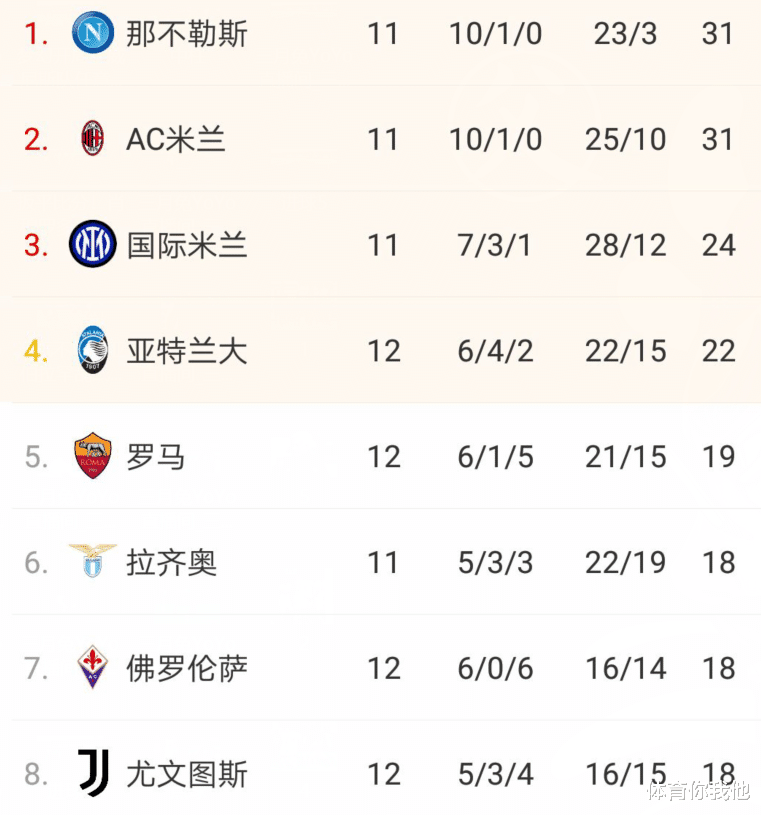 罗马|2-1变2-3！穆帅遭暴击，罗马又爆冷，只领先尤文1分，已掉出前四