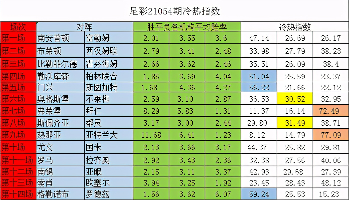拜仁慕尼黑|足彩21054期冷热指数-拜仁亚特兰大防大冷 勒沃库森门兴防小冷