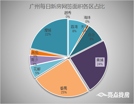 黄埔|11月11日广州新房网签190套，黄埔以46套喜迎蝉联！