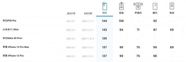 扫地机器人|华为要被反超？“国产黑马”即将出现，苹果iPhone13或保不住前五