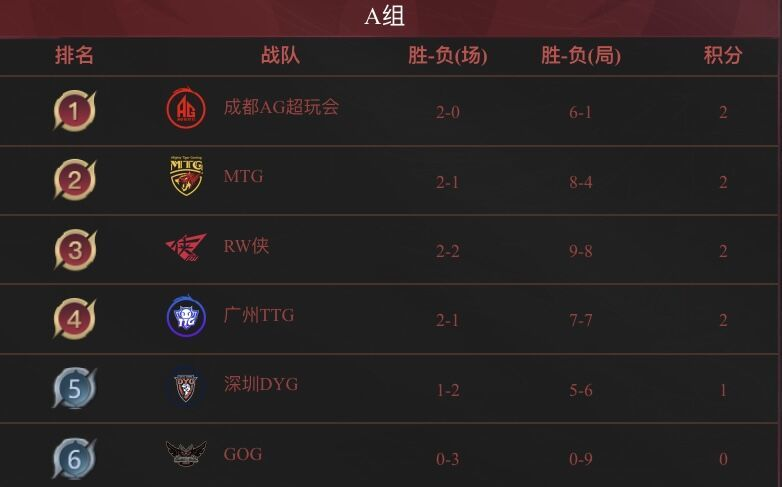 dyg战队|面对强敌TTG，战神健能否救赎成功，BP能克制通天边路清清？