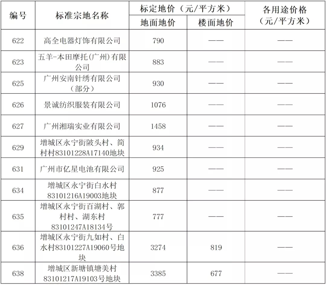 广州市|最贵7.6万/㎡！广州发布638个小区标定地价！
