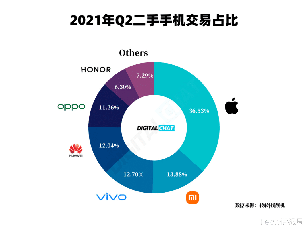 苹果|目前最保值的机型：华为Mate40 Pro夺冠，连iPhone12都自叹不如！