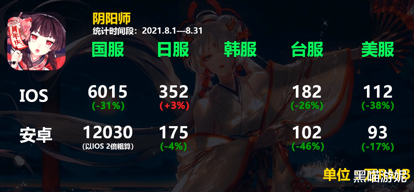花鸟卷|阴阳师8月流水公开 持续暴跌刷新今年流水下限 SP花鸟卷救场失败