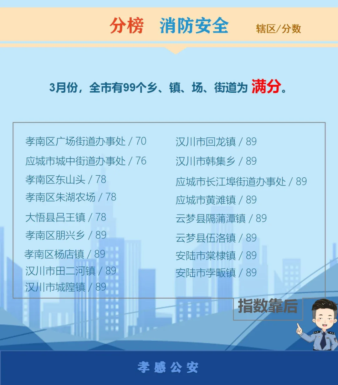 孝感公安 警方发布   2021年3月孝感市公共安全指数