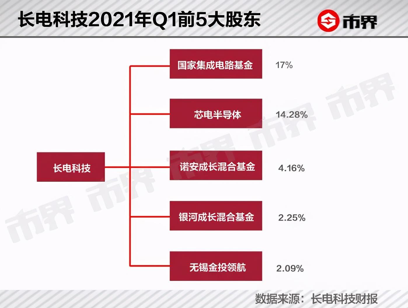 600億的封測龍頭，背靠中芯國際，腳踏半導體風口，長電科技路在何方？-圖5