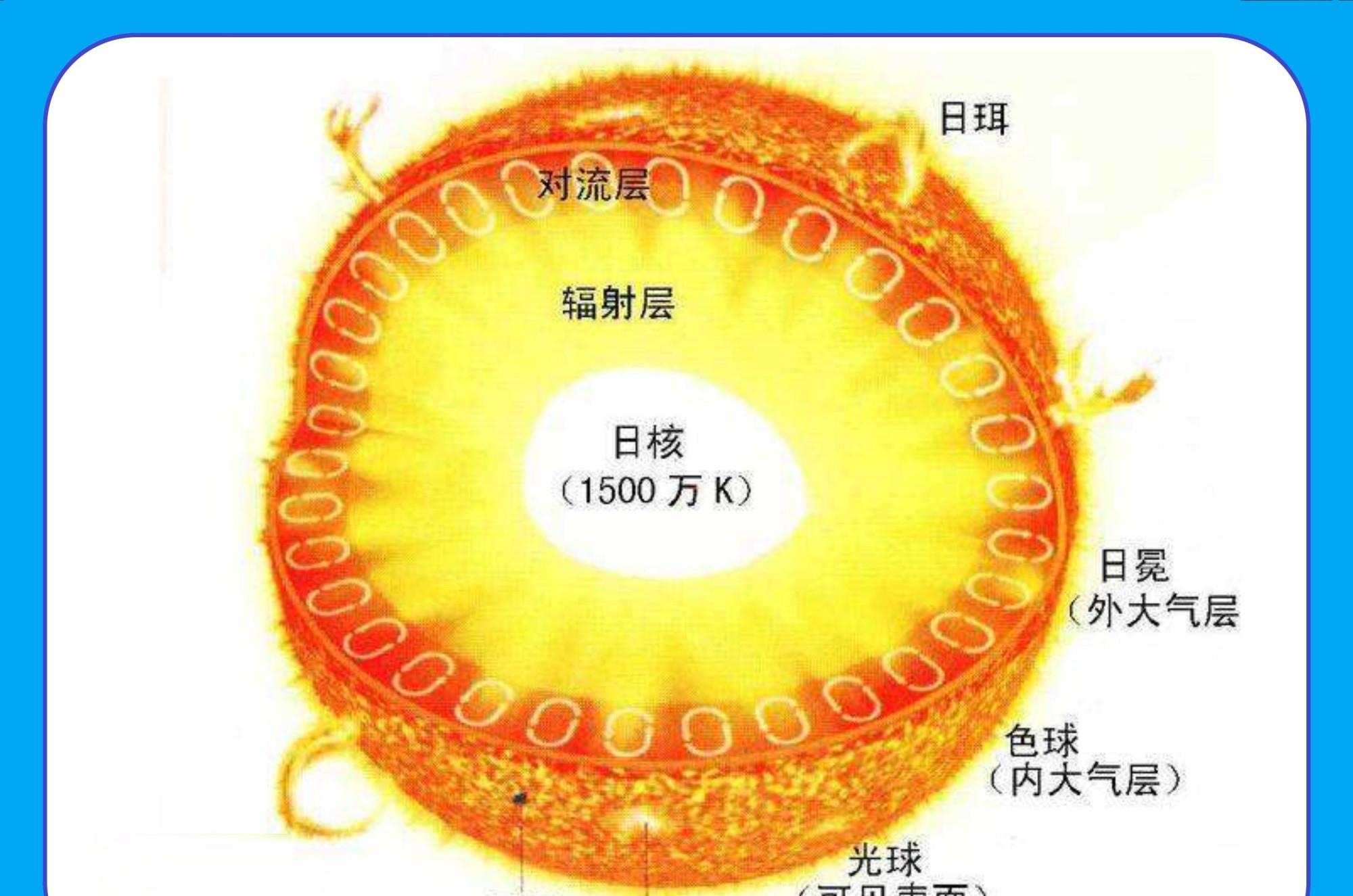 太阳烧了50亿年,为啥一直烧不完,烧完了会咋样?