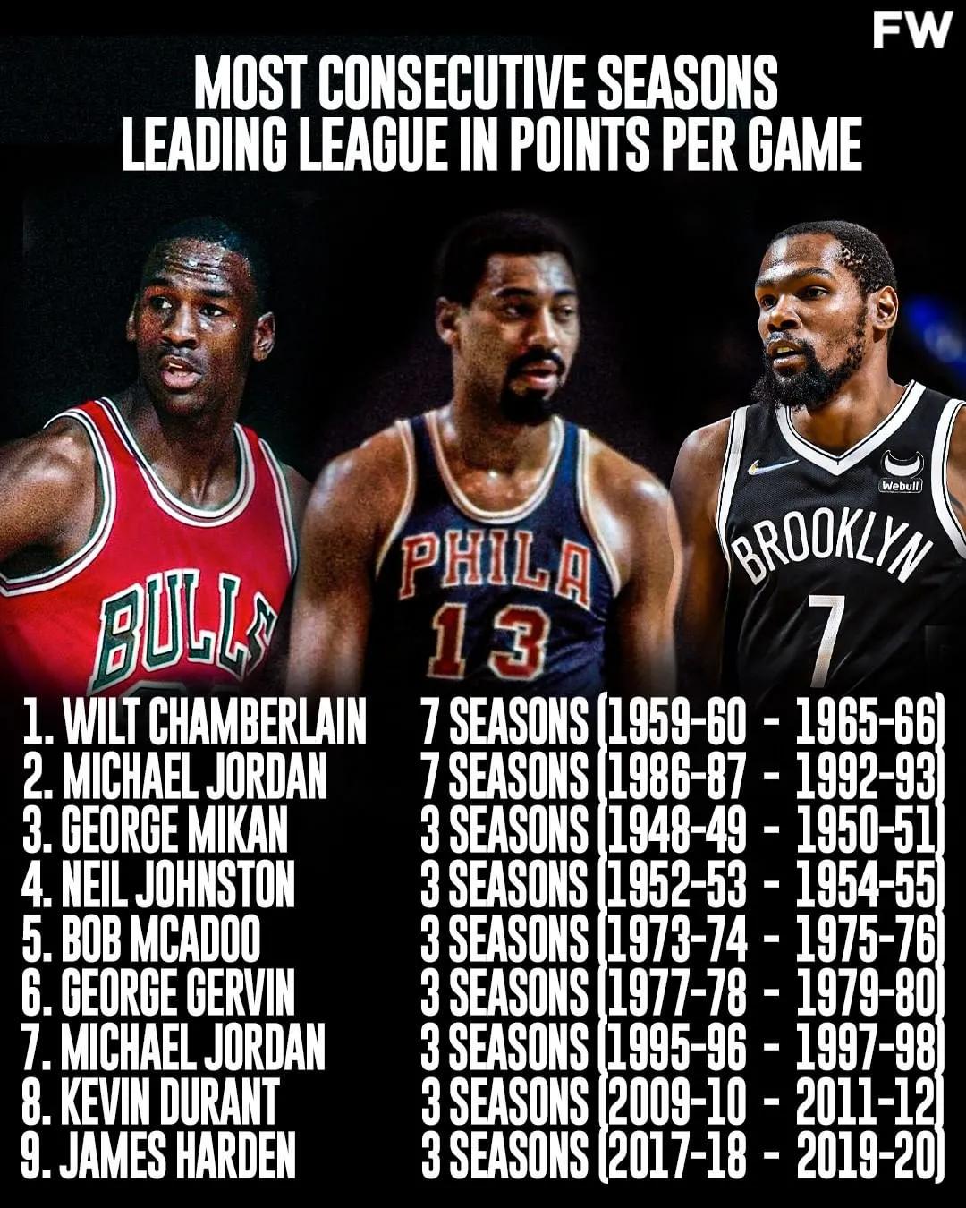 迈克尔·乔丹|美媒列出了连续赛季场均得分领跑联盟最多的八名球员，KD哈登入榜