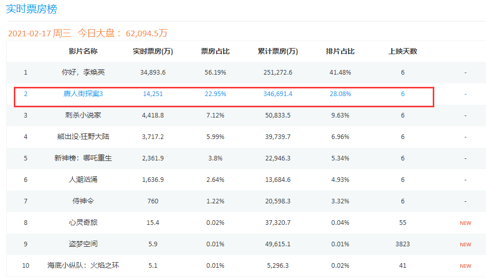 万达|《唐探3》排片率暴跌，万达电影放弃了？这一数据很关键