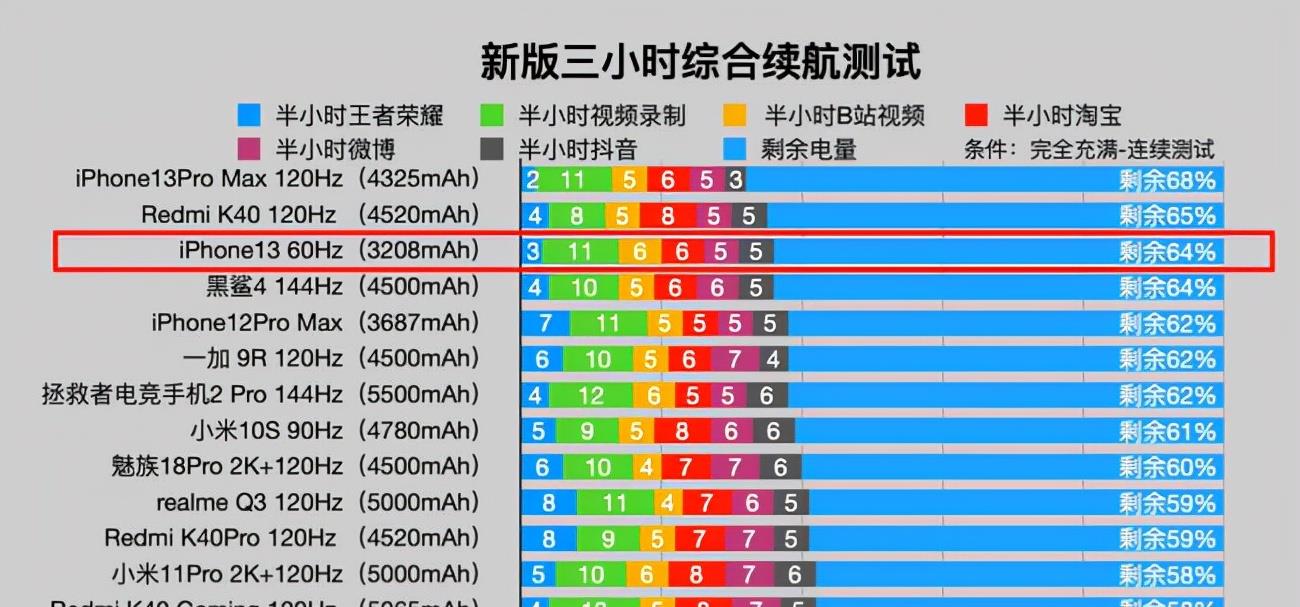 华为|iPhone 13实际体验，续航方面到底怎么样？