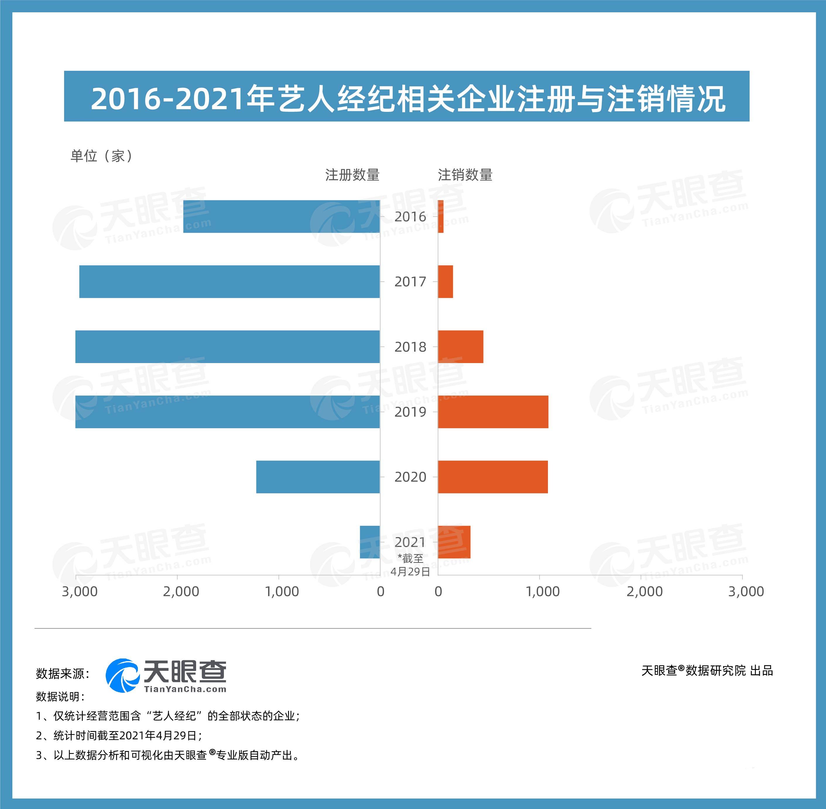 天眼查 明星工作室已注销超300家