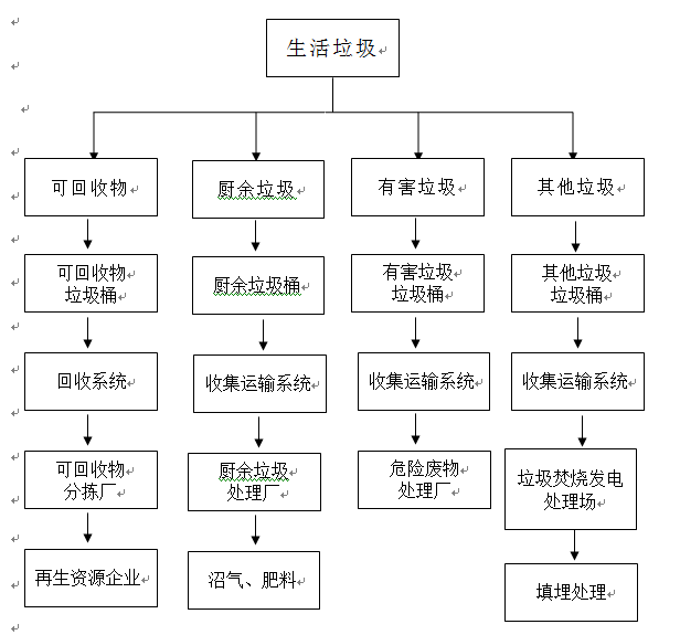 疗养院儿 垃圾认真分类,就是造福子孙!