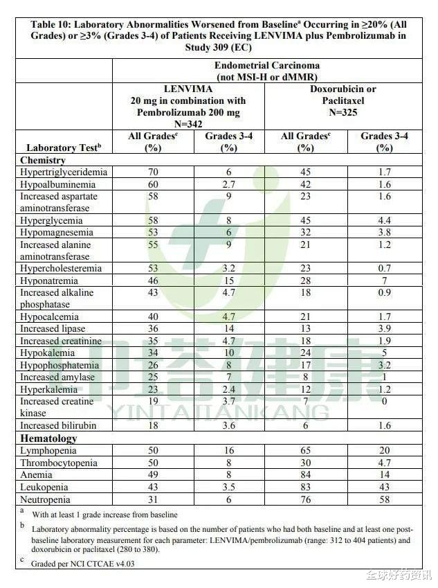 全球好药资讯|帕博利珠单抗联合仑替尼治疗子宫内膜癌临床数据及不良反应