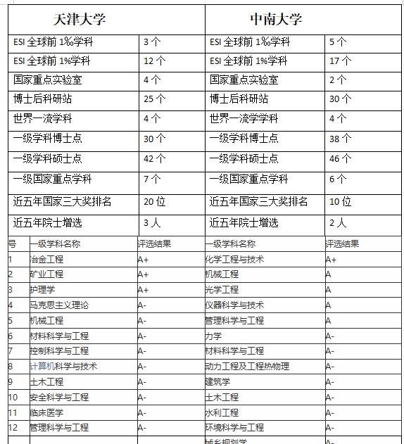 中南大学|天津大学与中南大学谁的综合办学实力更强