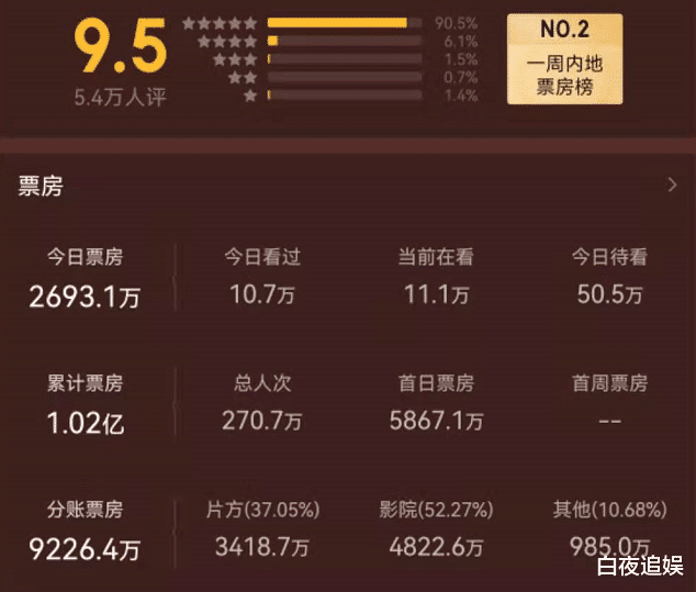 怒火重案|暑假黑马横空问世，宣传不及张子枫新片，2天票房破亿一点都不虚