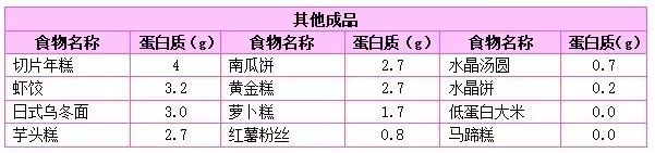 腸胃|常見的食物蛋白質含量表