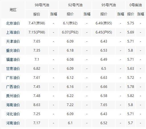 国六 油价调整消息:今天1月26日,全国加油站调整后92、95汽油限售价