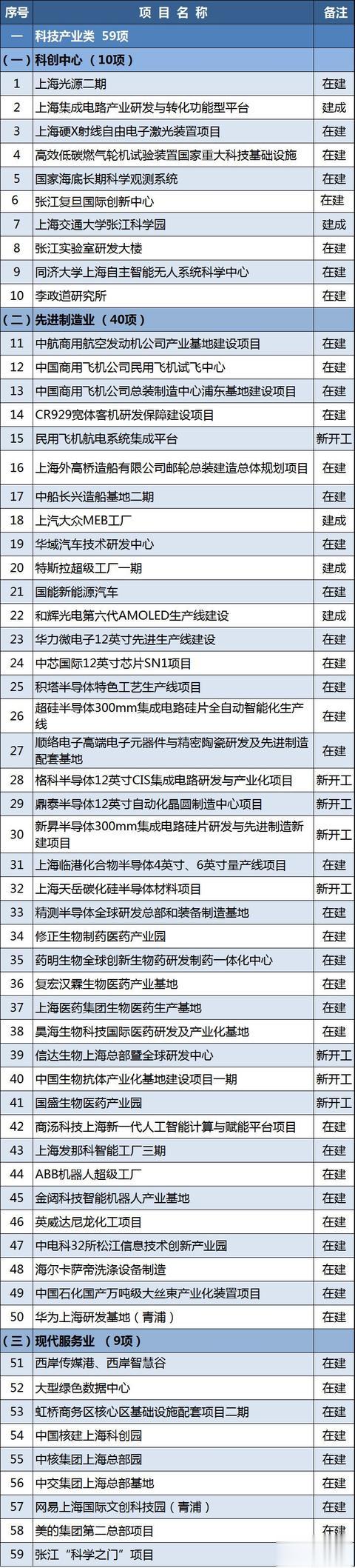 中新经纬 上海2021年重大建设项目清单公布 涉特斯拉超级工厂一期等