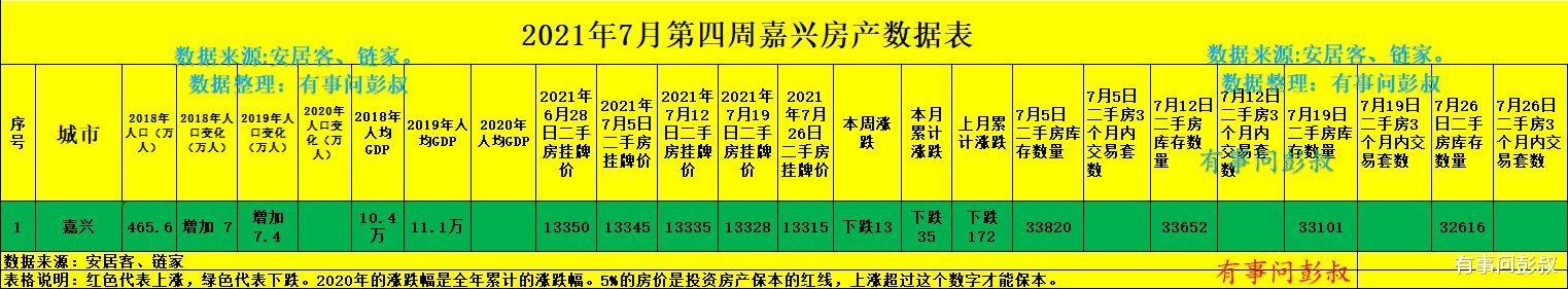 嘉兴|嘉兴楼市高光时刻结束了,嘉兴房价将回归理性,7月最新嘉兴楼市数据出炉