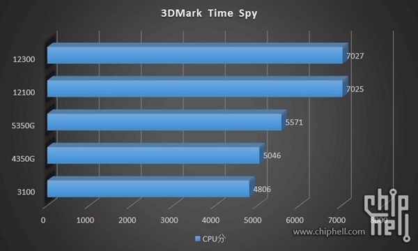 酷睿处理器|12代酷睿i3偷跑测试:温度不可思议!AMD绝望了