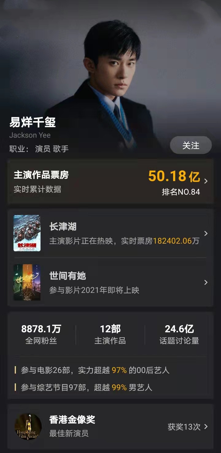 易烊千玺|易烊千玺个人票房已超50亿，参演26部电影，只有5部被计算了票房