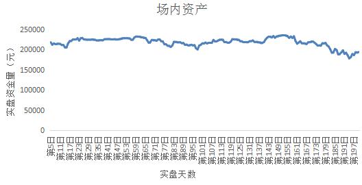 |生哥20万实盘第200日纪实