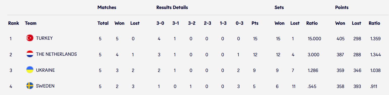 高秀花说育儿|16强诞生！塞意土女排全部5连胜，势头强劲，埃格努PK博斯科维奇