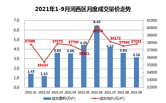 杭州楼市|“市区销冠”丢失！河西区地位还稳吗？