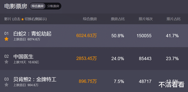 中国医生|首日票房6000万登顶，《中国医生》退居第二，这部国漫有点强