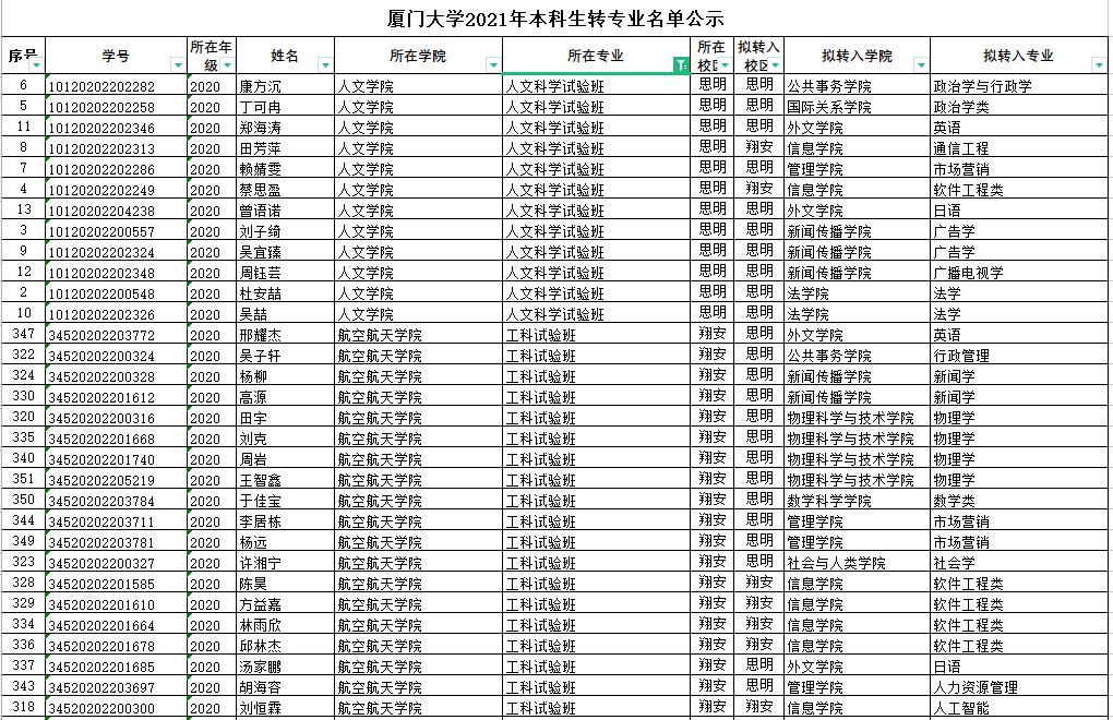 作文|2021年厦门大学转专业384人，成功率为6.31%，生化环材转出占三成