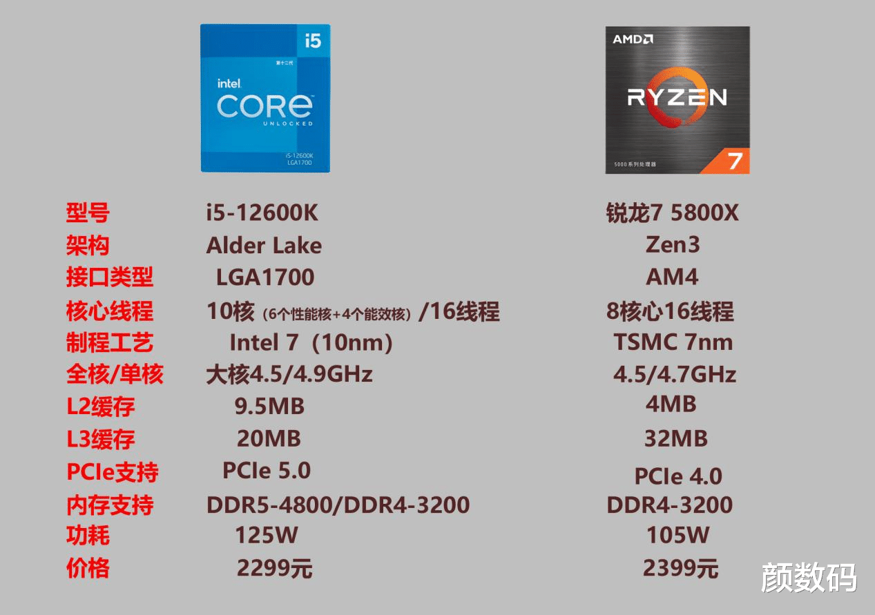 CPU|别吵！理性分析：i5-12600K和锐龙7 5800X该如何选择呢？