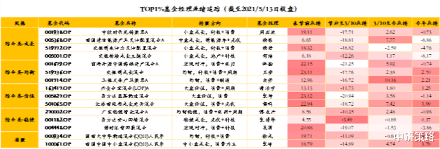 新能源 【基金策略】2021年低于预期的明星基金经理
